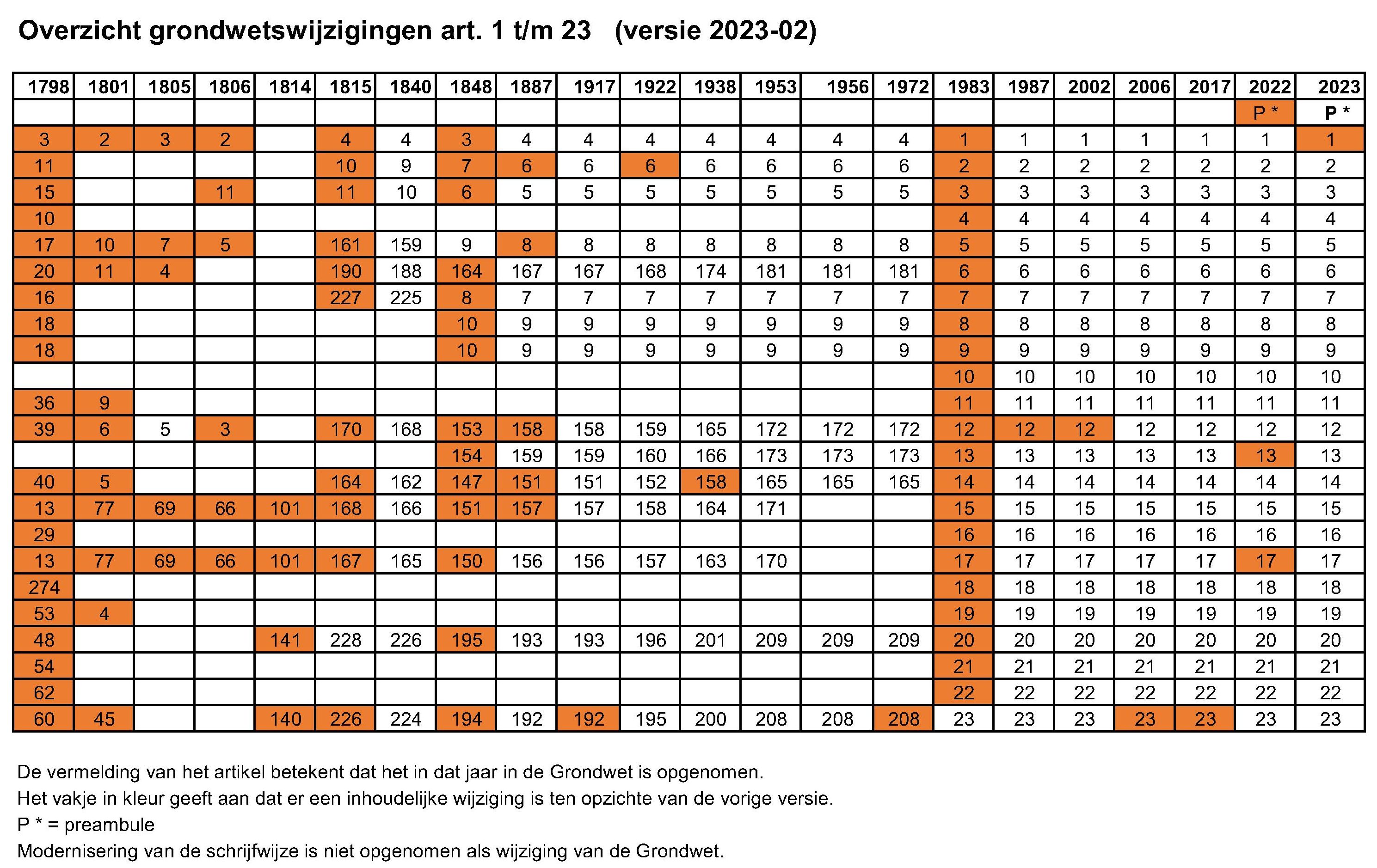 Schema wijziging grondrechten 2023 02